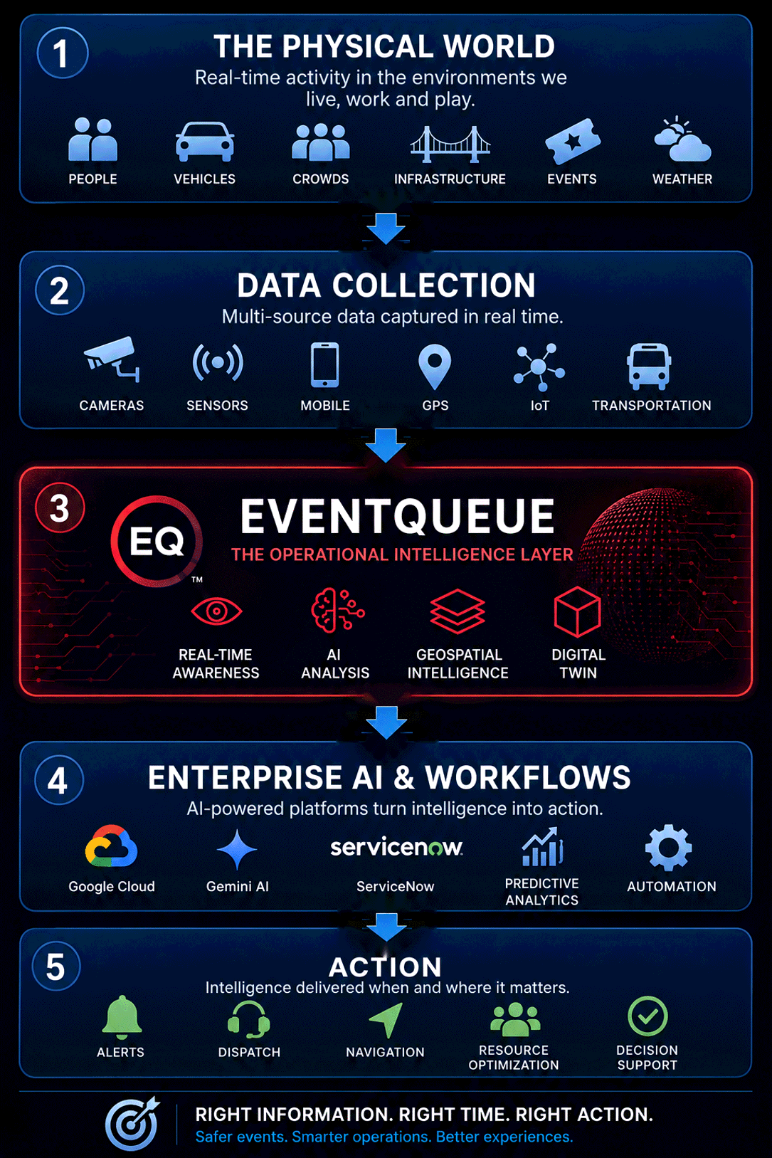 The EventQueue Operational Intelligence Stack: Physical World, Data Collection, EventQueue layer, Enterprise AI and Workflows, Action